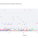 Gráfico de dispersão em Python: Posicionamento x Volume de Buscas